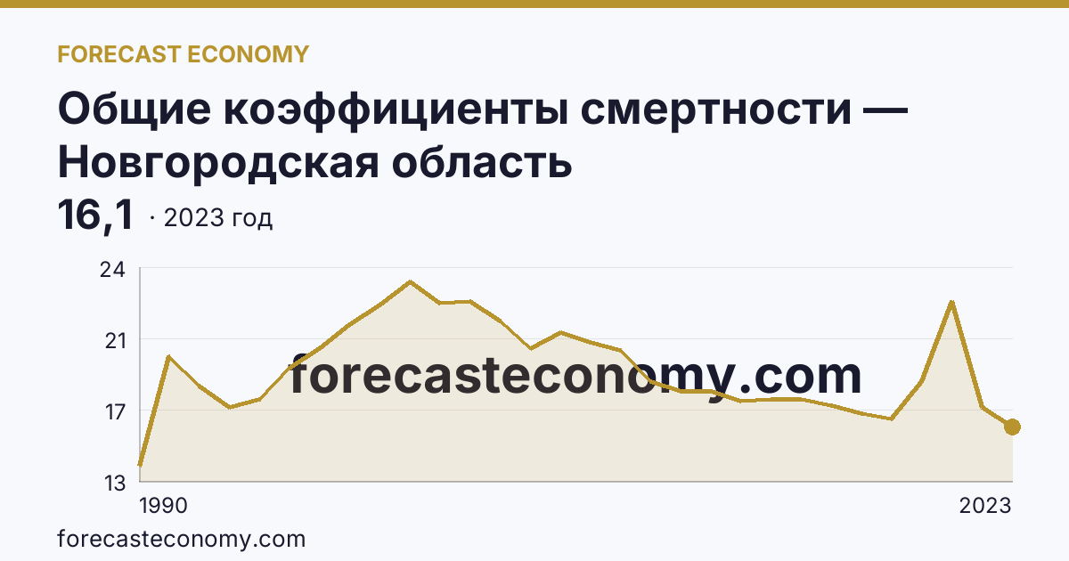 Общие коэффициенты смертности — Новгородская область: график динамики 1990–2023, последнее значение 16,1