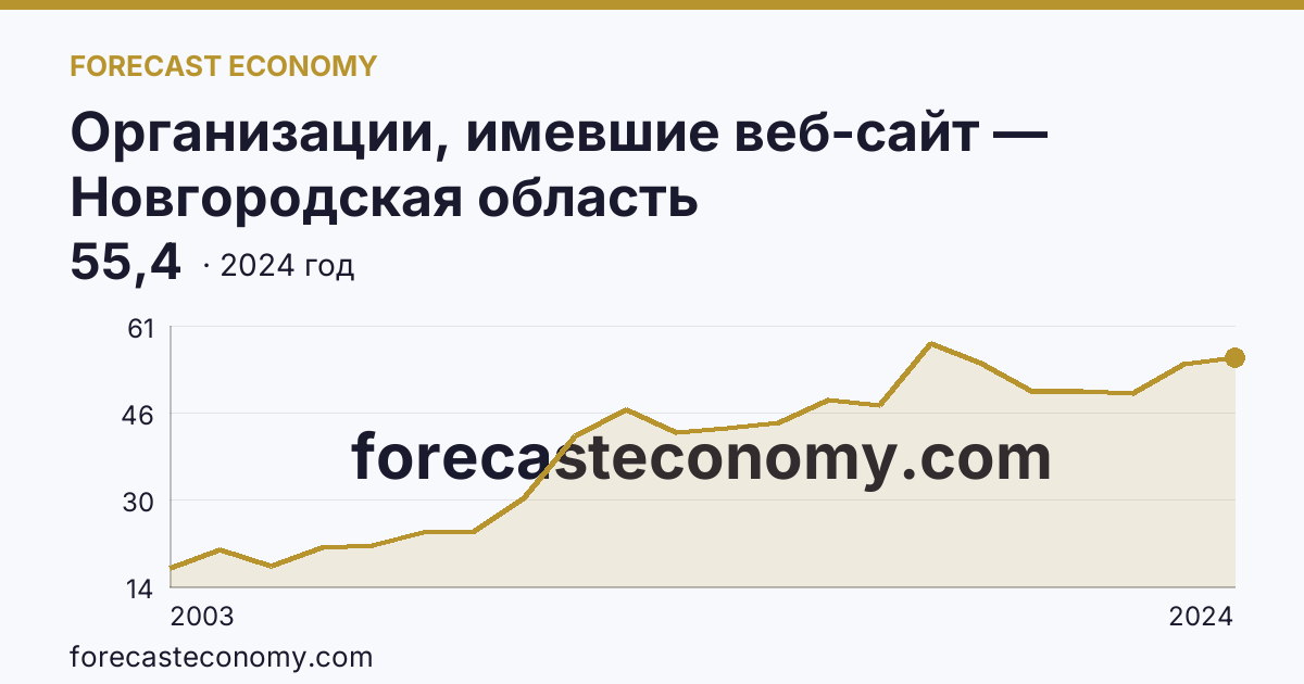 Организации, имевшие веб-сайт — Новгородская область: график динамики 2003–2024, последнее значение 55,4