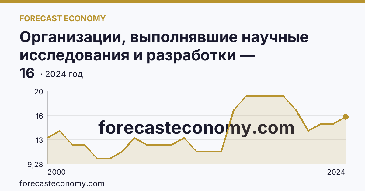 Организации, выполнявшие научные исследования и разработки — Новгородская область: график динамики 2000–2024, последнее значение 16