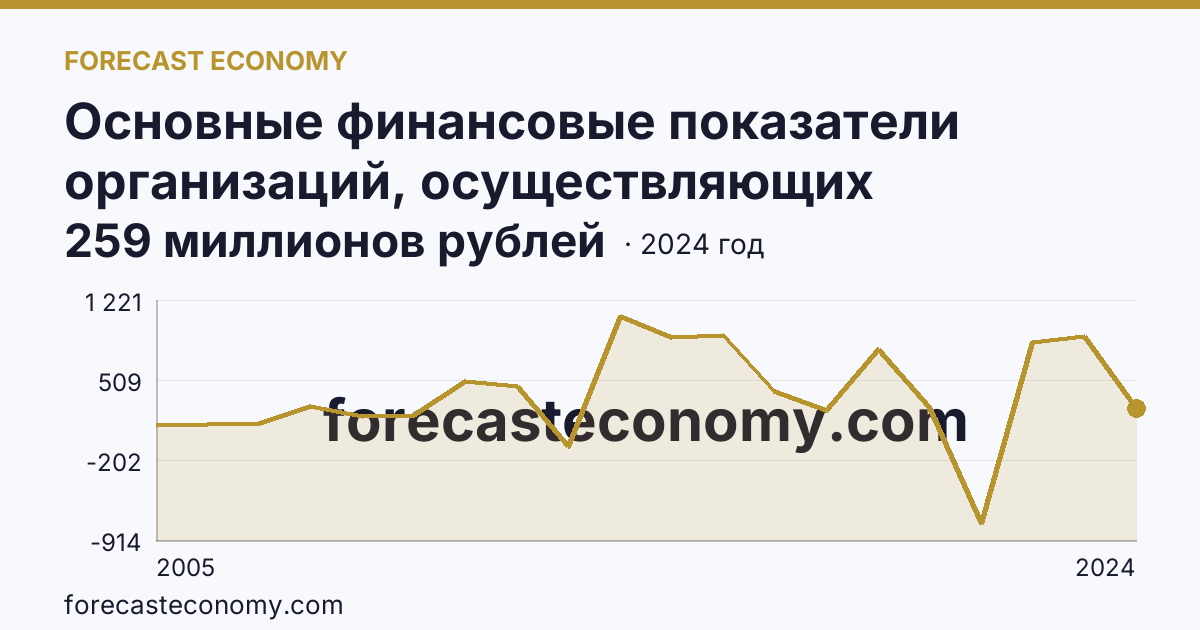 Основные финансовые показатели организаций, осуществляющих деятельность в растениеводстве и животноводстве — сальдированный финансовый результат (прибыль (убыток) до налогообложения) организаций. Животноводство — Новгородская область: график динамики 2005–2024, последнее значение 259 миллионов рублей