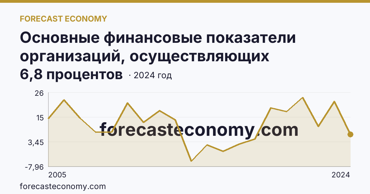 Основные финансовые показатели организаций, осуществляющих деятельность в растениеводстве и животноводстве — рентабельность проданных товаров, продукции (работ, услуг) организаций. Растениеводство — Новгородская область: график динамики 2005–2024, последнее значение 6,8 процентов