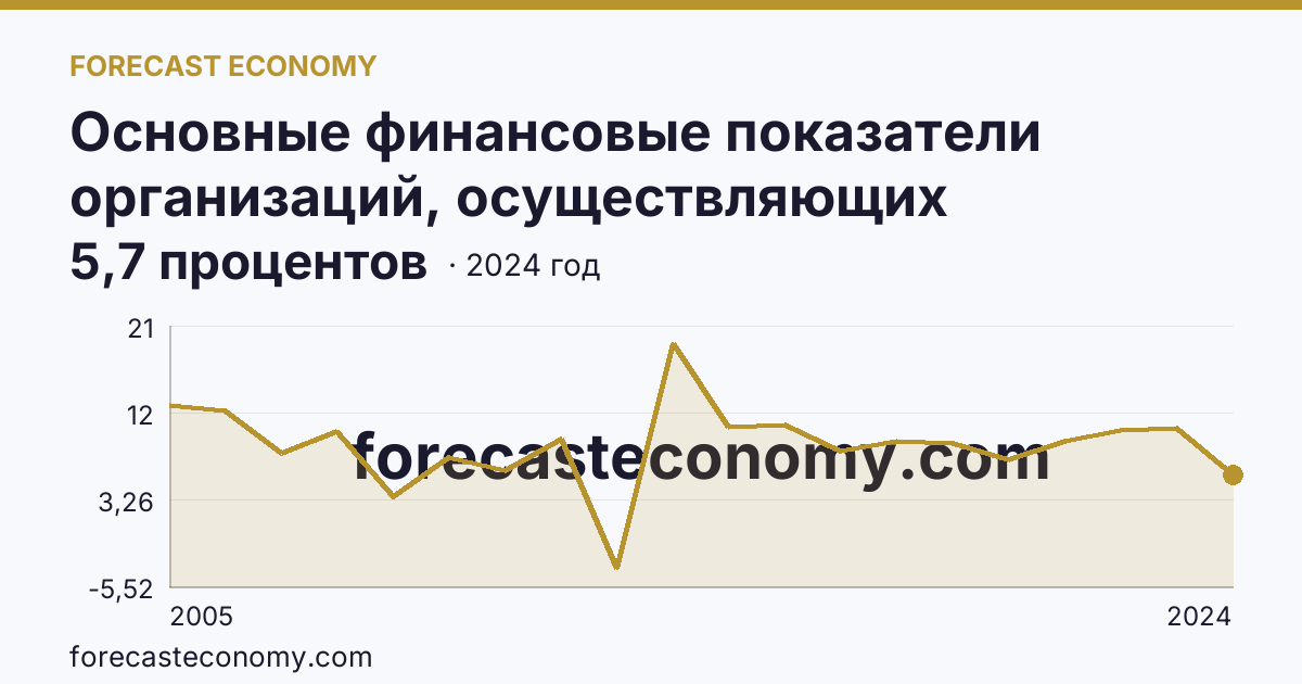Основные финансовые показатели организаций, осуществляющих деятельность в растениеводстве и животноводстве — рентабельность проданных товаров, продукции (работ, услуг) организаций. Животноводство — Новгородская область: график динамики 2005–2024, последнее значение 5,7 процентов