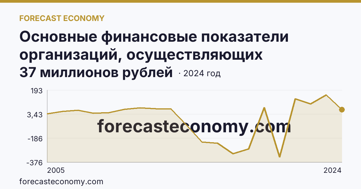 Основные финансовые показатели организаций, осуществляющих деятельность в растениеводстве и животноводстве — сальдированный финансовый результат (прибыль (убыток) до налогообложения) организаций. Растениеводство — Новгородская область: график динамики 2005–2024, последнее значение 37 миллионов рублей