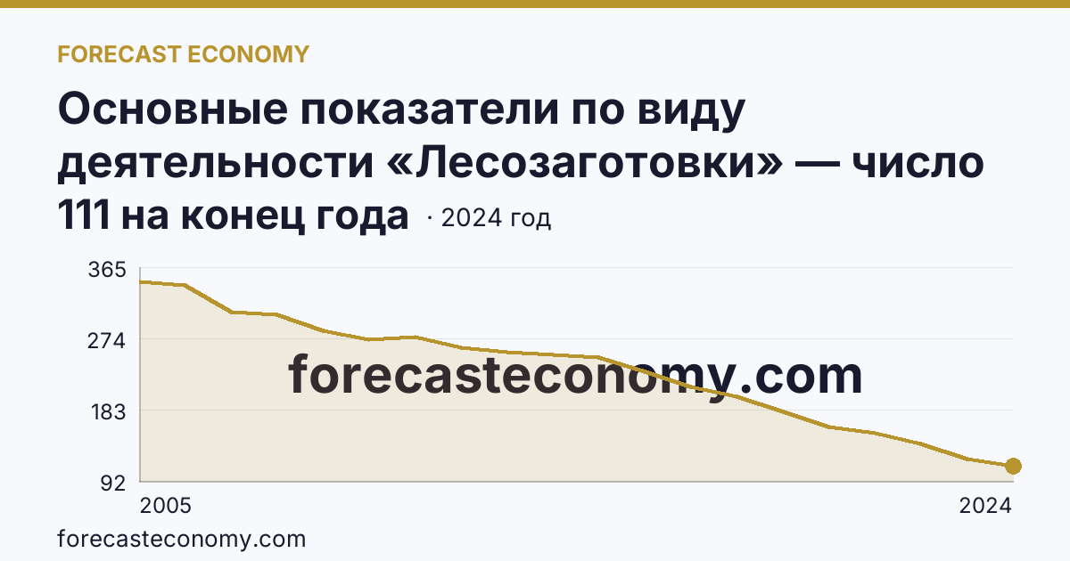 Основные показатели по виду деятельности «Лесозаготовки» — число организаций — Новгородская область: график динамики 2005–2024, последнее значение 111 на конец года