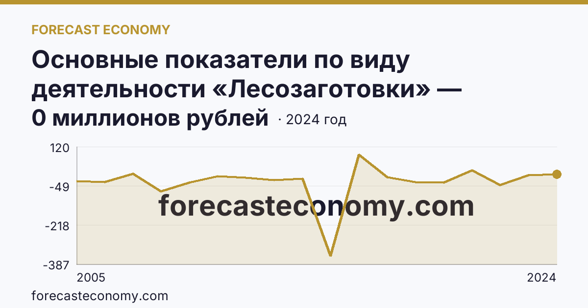 Основные показатели по виду деятельности «Лесозаготовки» — сальдированный финансовый результат (прибыль (убыток) до налогообложения) деятельности организаций — Новгородская область: график динамики 2005–2024, последнее значение 0 миллионов рублей