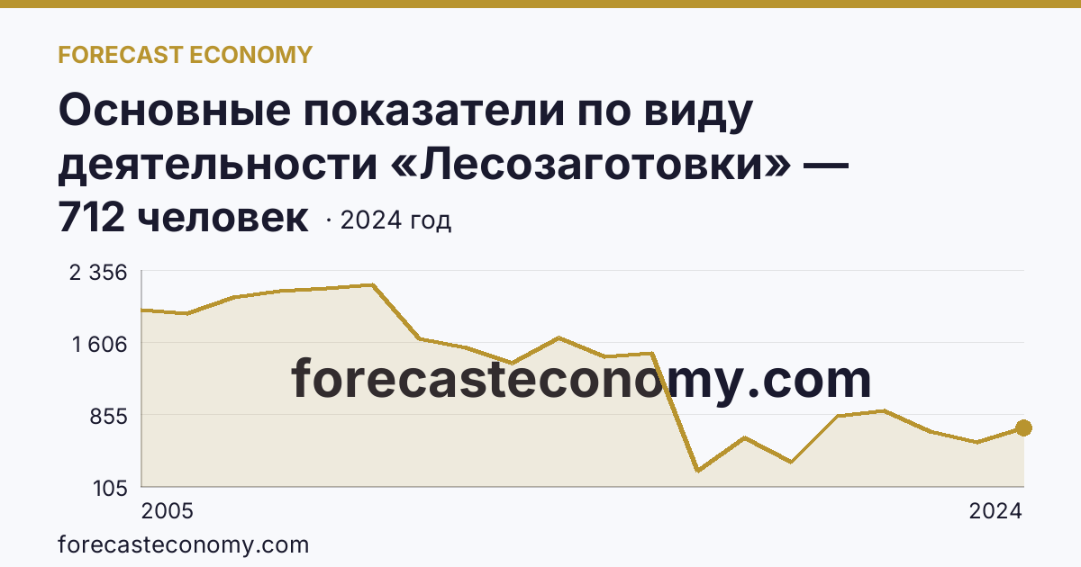 Основные показатели по виду деятельности «Лесозаготовки» — среднесписочная численность работников организаций — Новгородская область: график динамики 2005–2024, последнее значение 712 человек