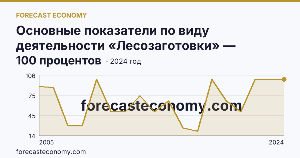 Основные показатели по виду деятельности «Лесозаготовки» — удельный вес убыточных организаций в общем числе организаций по виду экономической деятельности «Лесозаготовки» — Новгородская область: график динамики 2005–2024, последнее значение 100 процентов