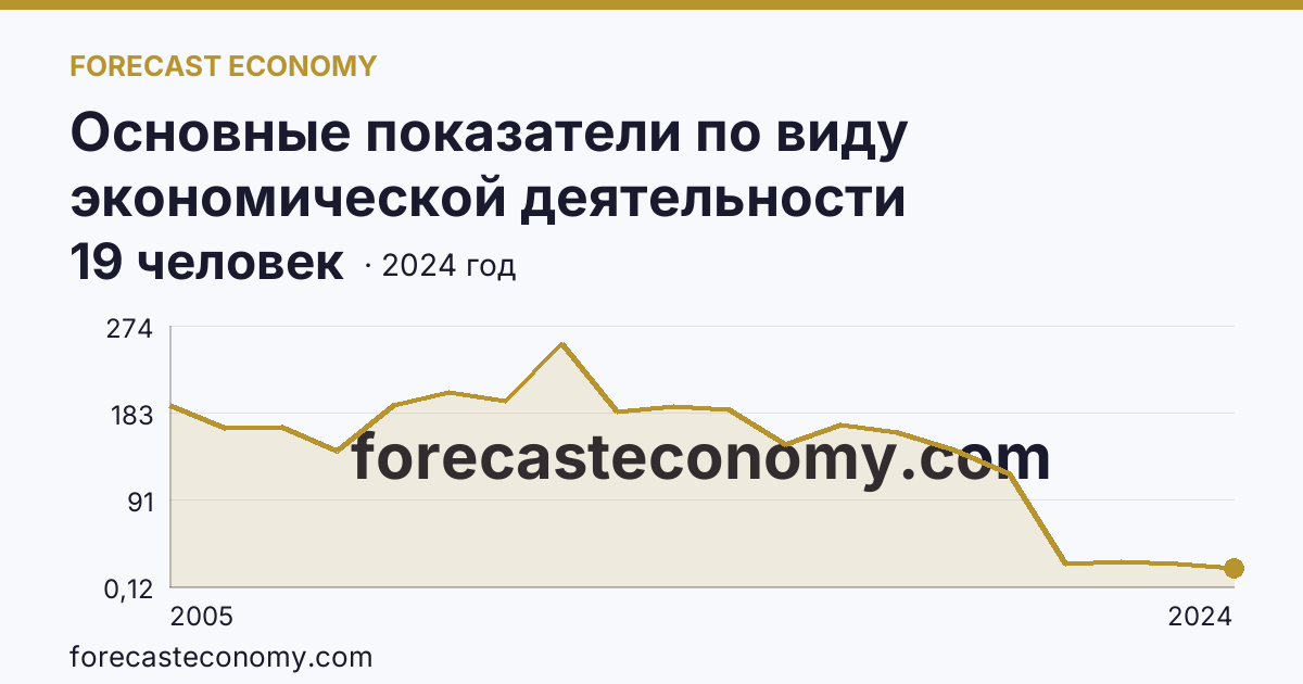 Основные показатели по виду экономической деятельности «Рыболовство» — среднесписочная численность работников организаций — Новгородская область: график динамики 2005–2024, последнее значение 19 человек