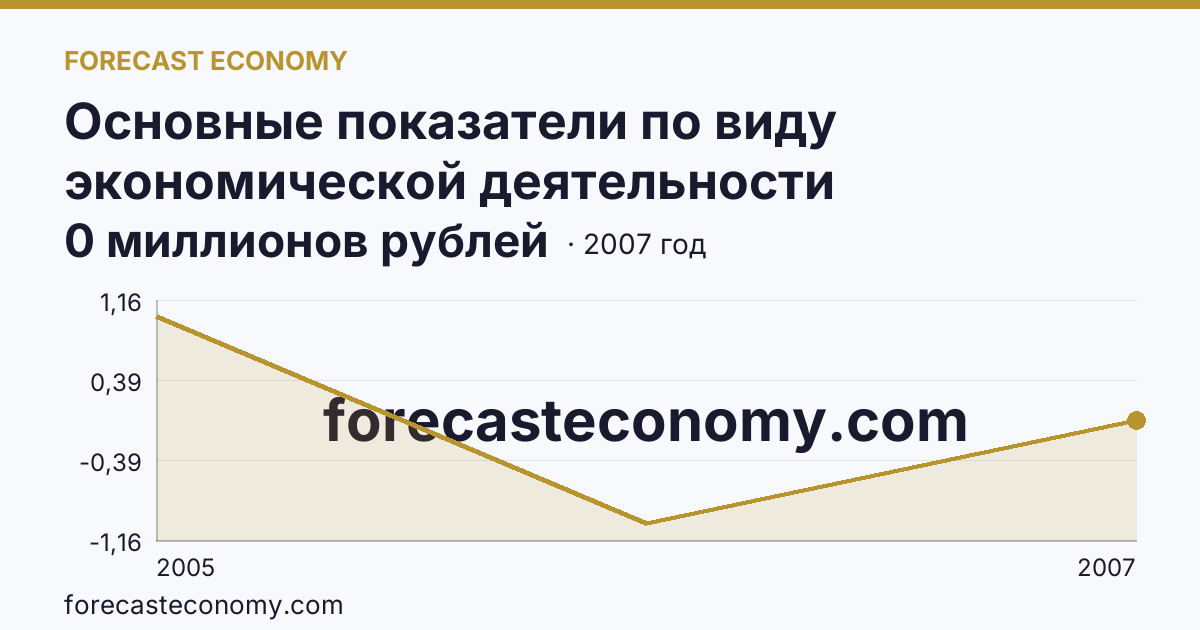Основные показатели по виду экономической деятельности «Рыболовство» — сальдированный финансовый результат (прибыль (убыток) до налогообложения) деятельности организаций — Новгородская область: график динамики 2005–2007, последнее значение 0 миллионов рублей