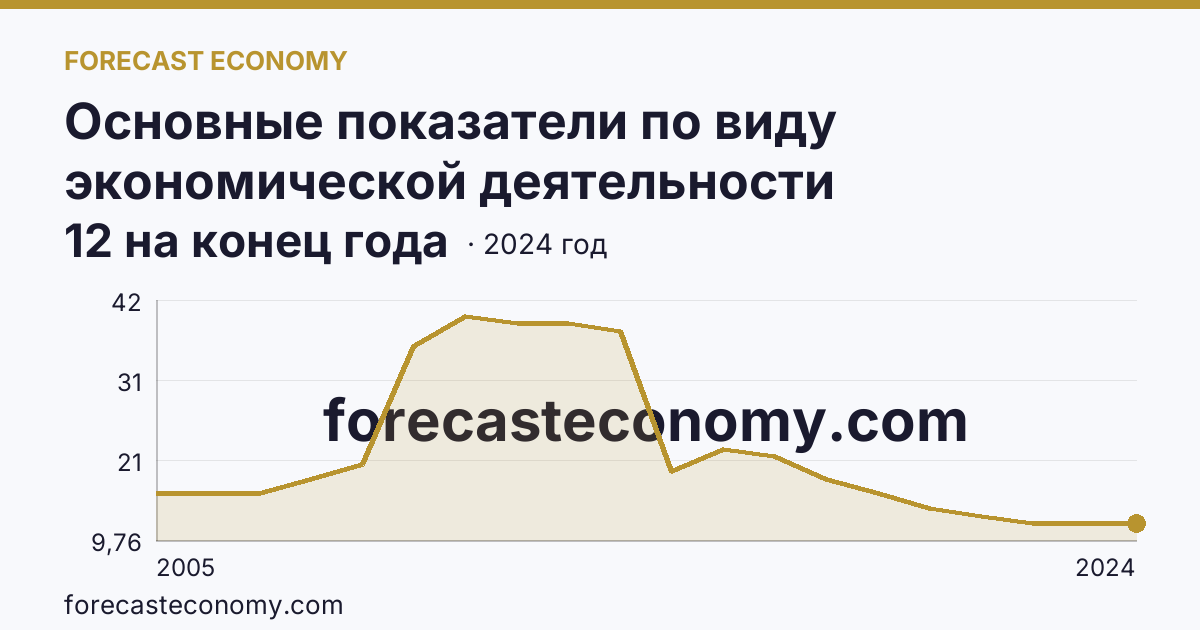 Основные показатели по виду экономической деятельности «Рыболовство» — число организаций — Новгородская область: график динамики 2005–2024, последнее значение 12 на конец года