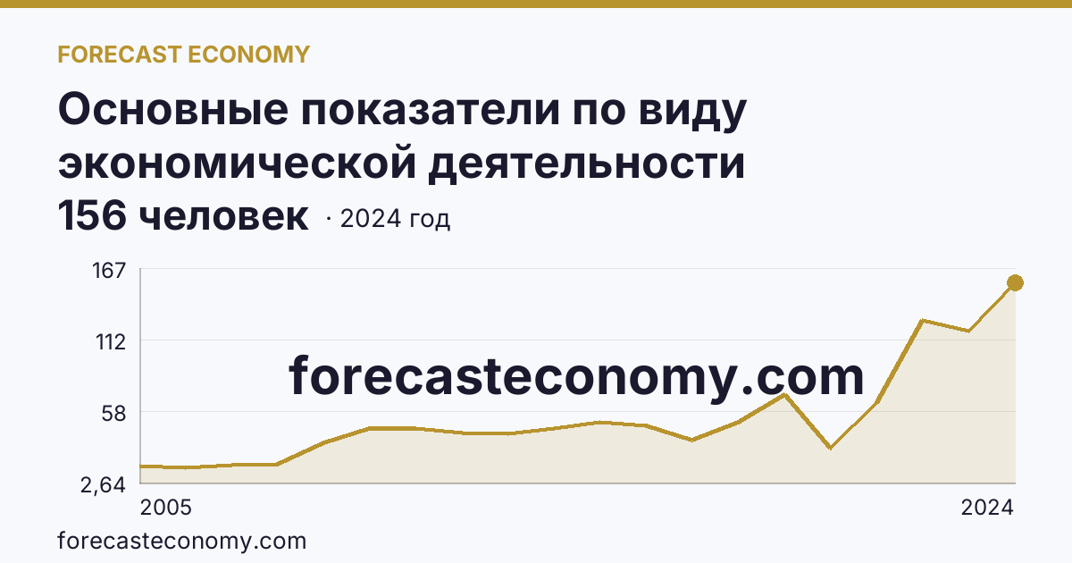 Основные показатели по виду экономической деятельности «Рыбоводство» — среднесписочная численность работников организаций — Новгородская область: график динамики 2005–2024, последнее значение 156 человек