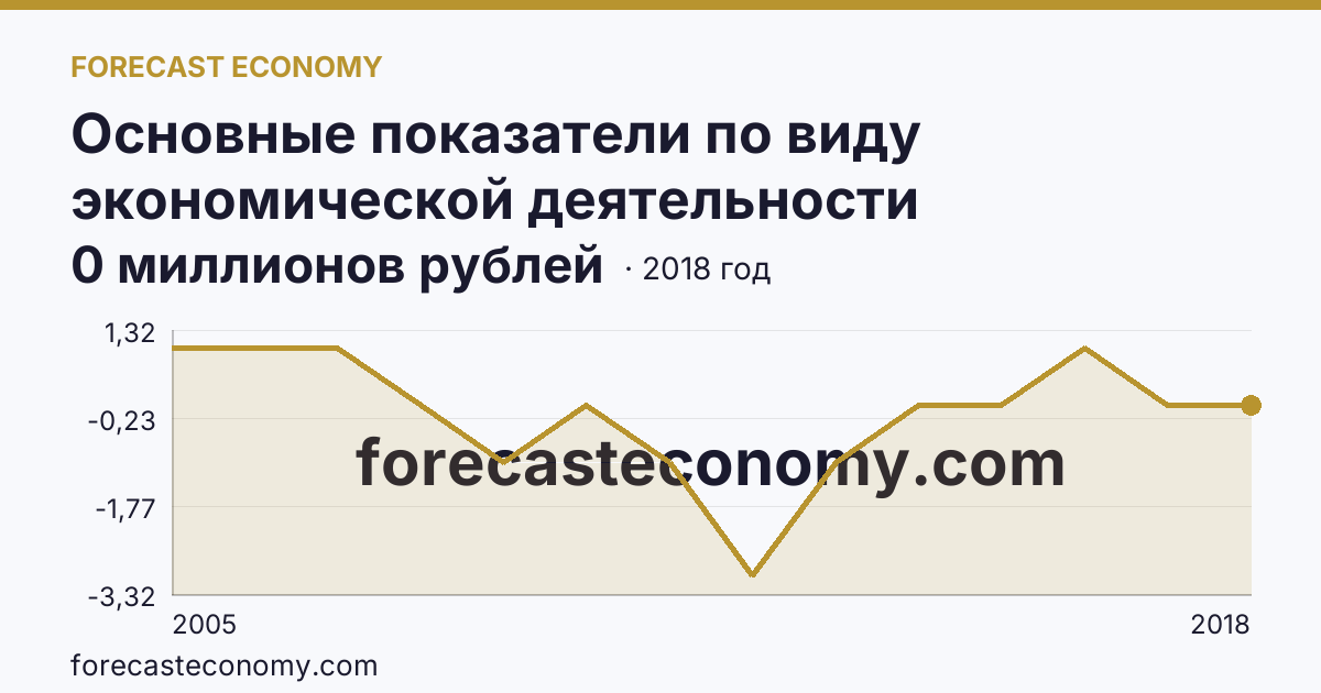 Основные показатели по виду экономической деятельности «Рыбоводство» — сальдированный финансовый результат (прибыль (убыток) до налогообложения) деятельности организаций — Новгородская область: график динамики 2005–2018, последнее значение 0 миллионов рублей