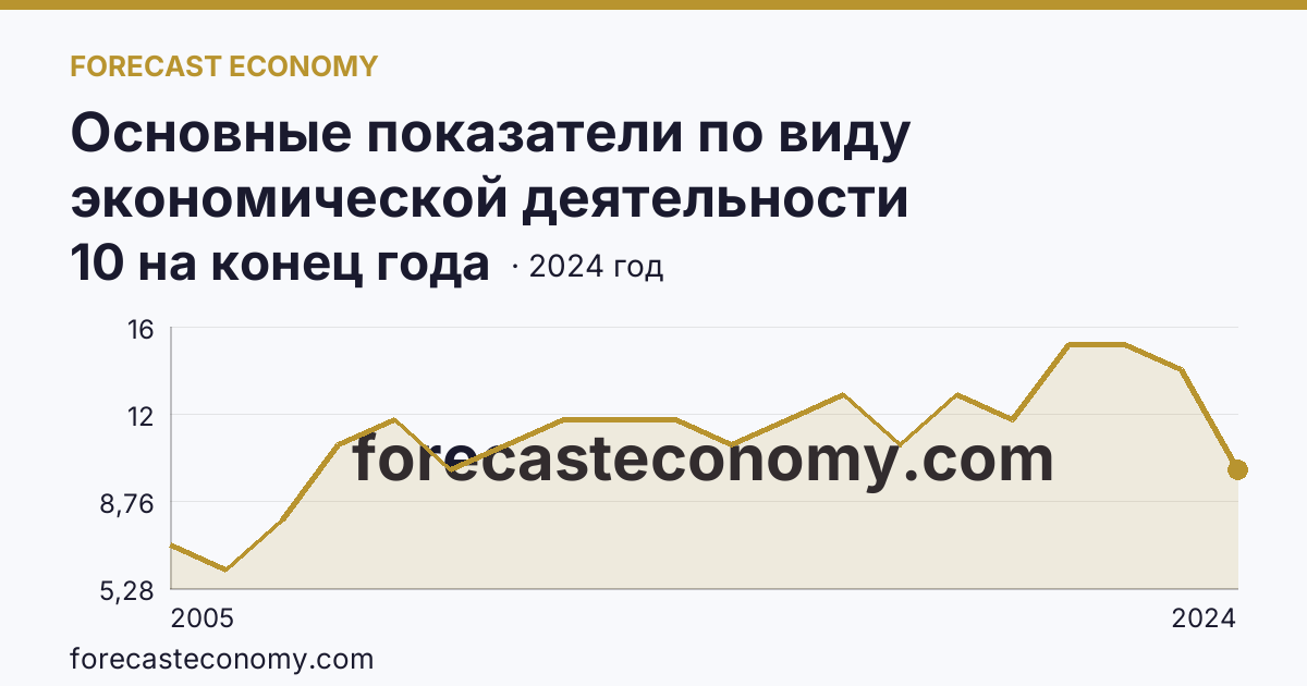 Основные показатели по виду экономической деятельности «Рыбоводство» — число организаций — Новгородская область: график динамики 2005–2024, последнее значение 10 на конец года