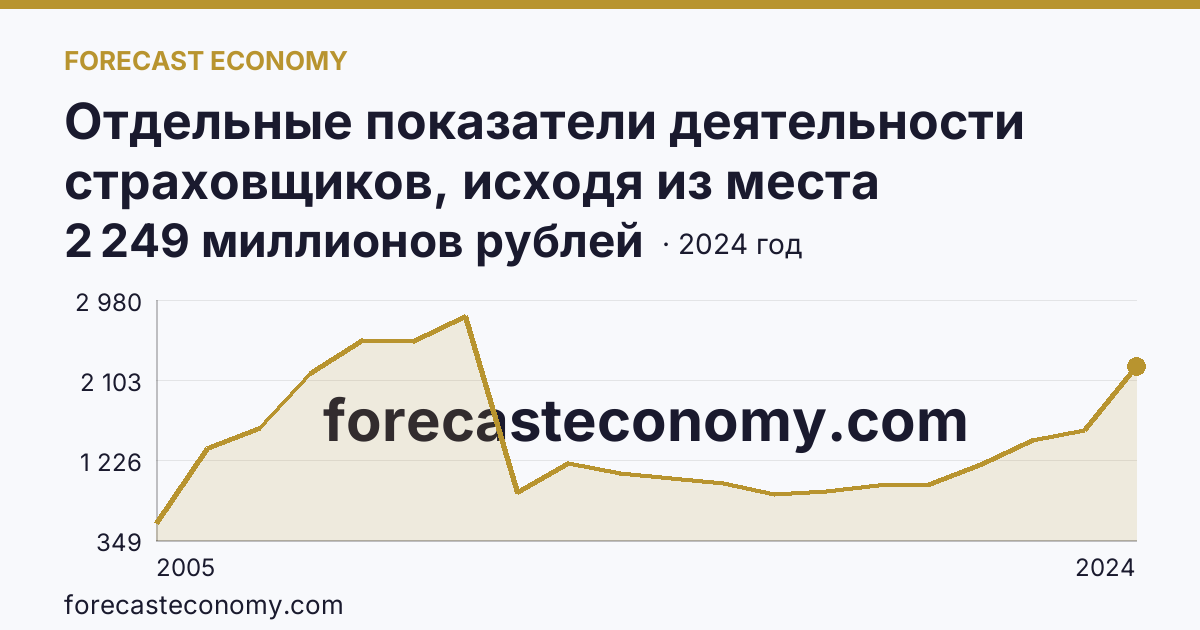 Отдельные показатели деятельности страховщиков, исходя из места заключения договора — выплаты по договорам страхования — Новгородская область: график динамики 2005–2024, последнее значение 2 249 миллионов рублей