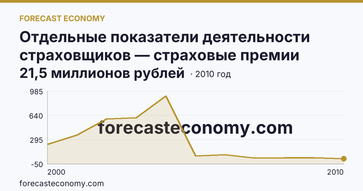 Отдельные показатели деятельности страховщиков — страховые премии (взносы) — Новгородская область: график динамики 2000–2010, последнее значение 21,5 миллионов рублей
