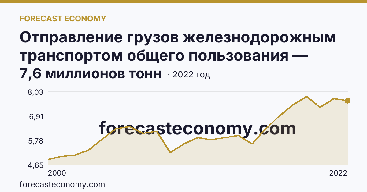 Отправление грузов железнодорожным транспортом общего пользования — Новгородская область: график динамики 2000–2022, последнее значение 7,6 миллионов тонн
