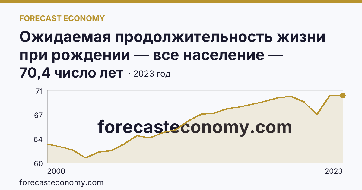 Ожидаемая продолжительность жизни при рождении — все население — Новгородская область: график динамики 2000–2023, последнее значение 70,4 число лет