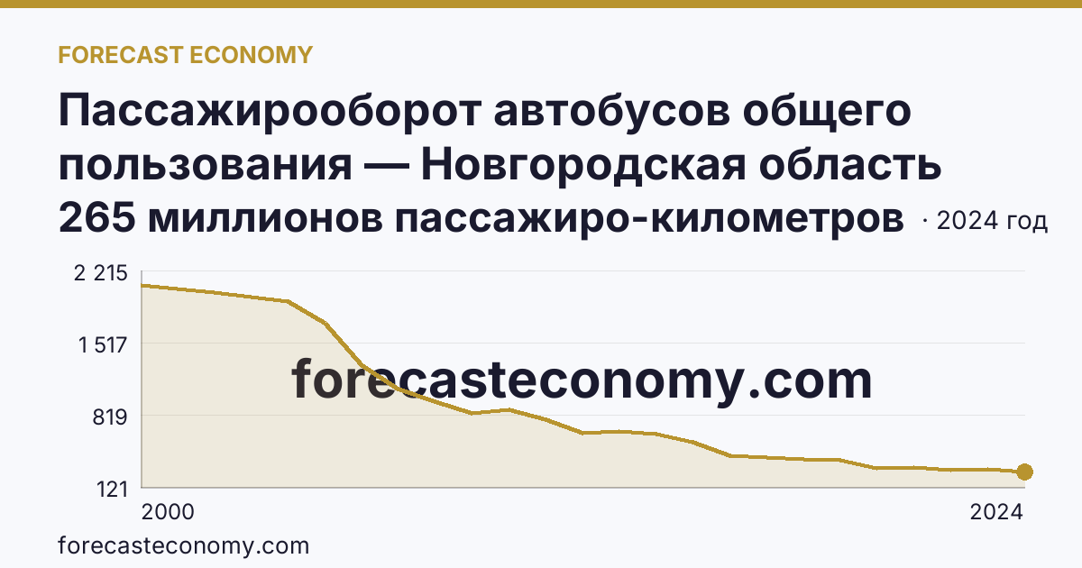 Пассажирооборот автобусов общего пользования — Новгородская область: график динамики 2000–2024, последнее значение 265 миллионов пассажиро-километров
