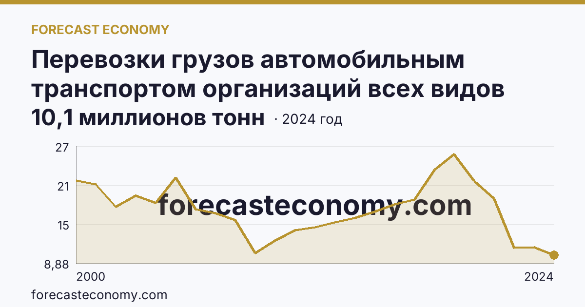 Перевозки грузов автомобильным транспортом организаций всех видов деятельности — Новгородская область: график динамики 2000–2024, последнее значение 10,1 миллионов тонн