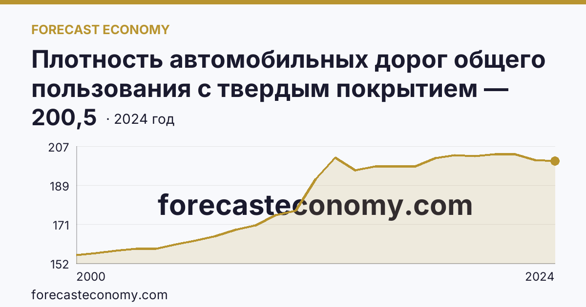Плотность автомобильных дорог общего пользования с твердым покрытием — Новгородская область: график динамики 2000–2024, последнее значение 200,5