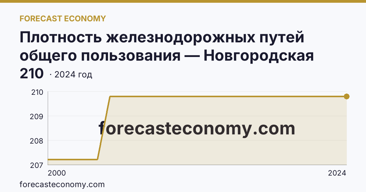 Плотность железнодорожных путей общего пользования — Новгородская область: график динамики 2000–2024, последнее значение 210