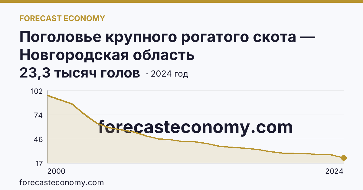 Поголовье крупного рогатого скота — Новгородская область: график динамики 2000–2024, последнее значение 23,3 тысяч голов
