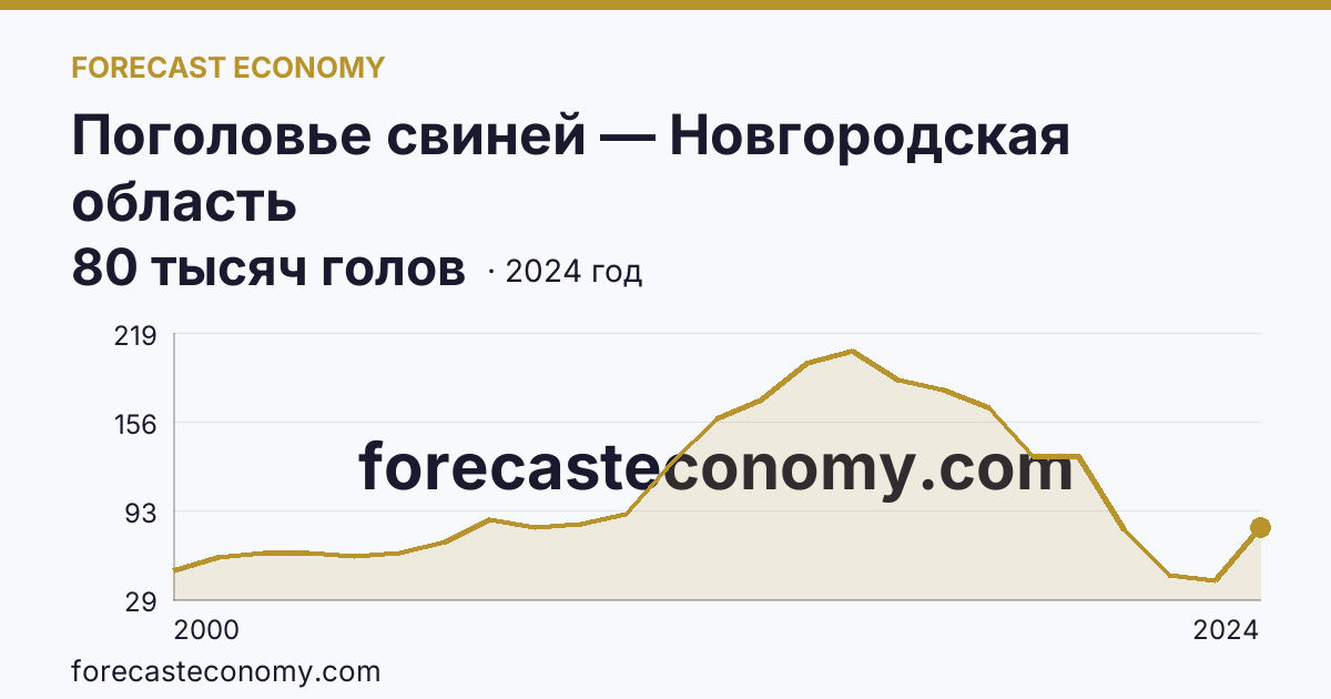 Поголовье свиней — Новгородская область: график динамики 2000–2024, последнее значение 80 тысяч голов
