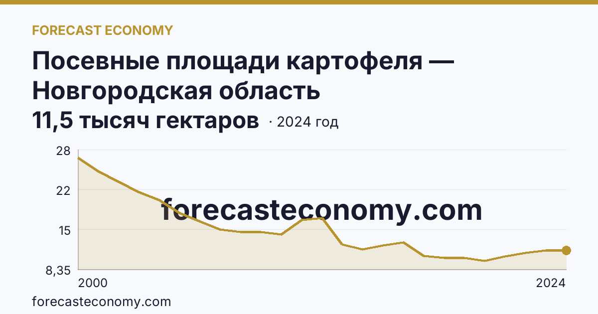 Посевные площади картофеля — Новгородская область: график динамики 2000–2024, последнее значение 11,5 тысяч гектаров
