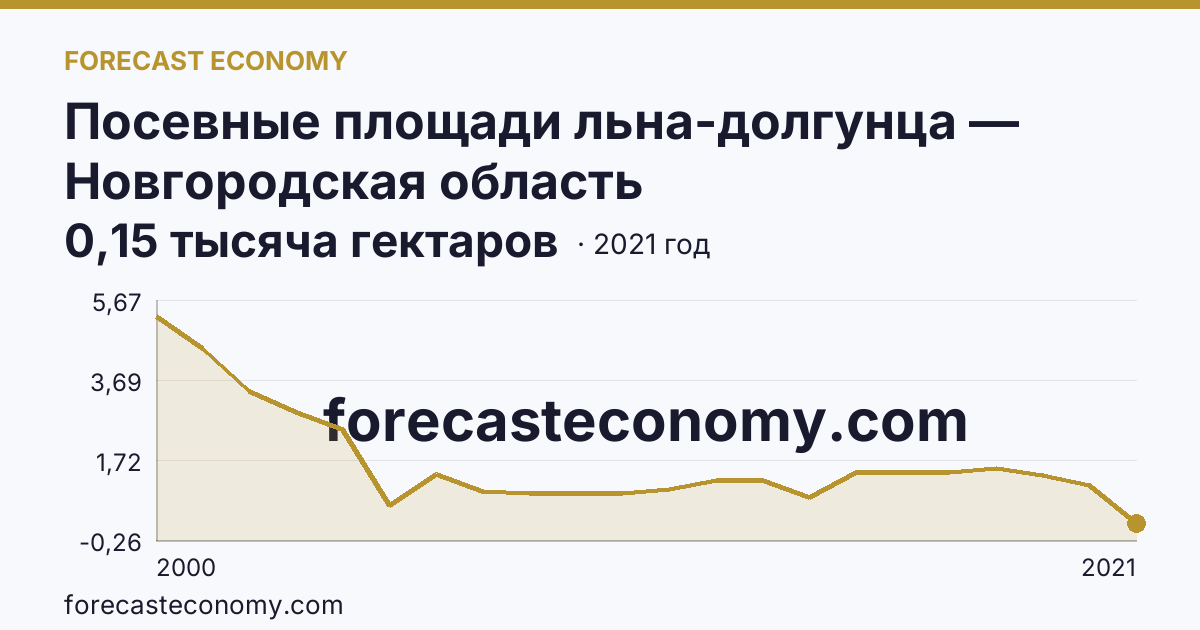 Посевные площади льна-долгунца — Новгородская область: график динамики 2000–2021, последнее значение 0,15 тысяча гектаров