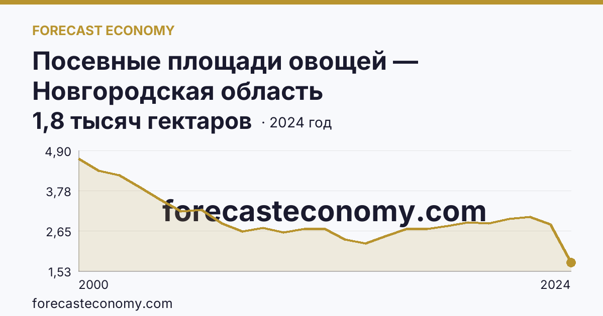 Посевные площади овощей — Новгородская область: график динамики 2000–2024, последнее значение 1,8 тысяч гектаров
