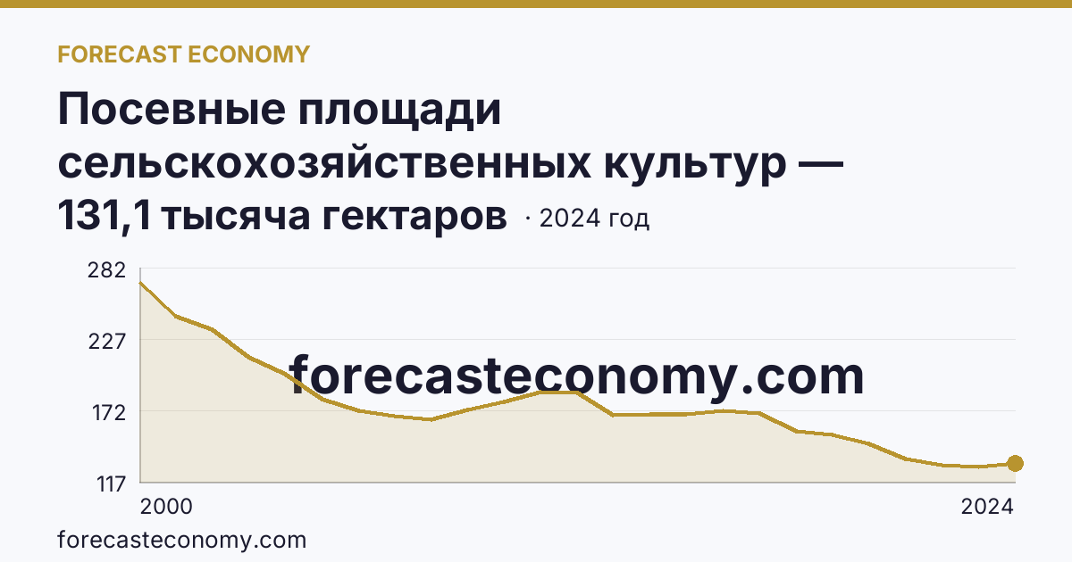 Посевные площади сельскохозяйственных культур — Новгородская область: график динамики 2000–2024, последнее значение 131,1 тысяча гектаров