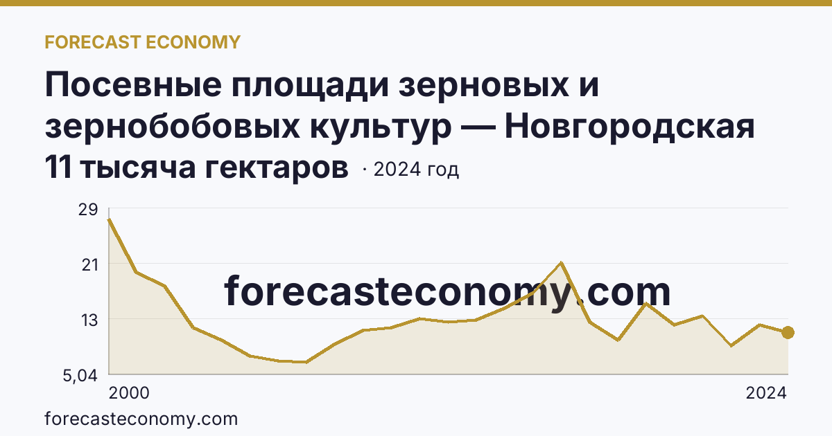 Посевные площади зерновых и зернобобовых культур — Новгородская область: график динамики 2000–2024, последнее значение 11 тысяча гектаров