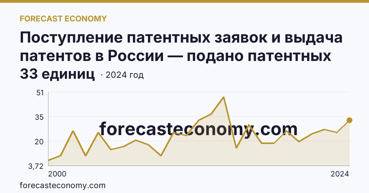 Поступление патентных заявок и выдача патентов в России — подано патентных заявок на полезные модели — Новгородская область: график динамики 2000–2024, последнее значение 33 единиц