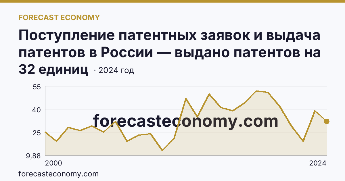 Поступление патентных заявок и выдача патентов в России — выдано патентов на избретения — Новгородская область: график динамики 2000–2024, последнее значение 32 единиц