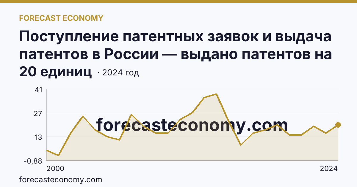 Поступление патентных заявок и выдача патентов в России — выдано патентов на полезные модели — Новгородская область: график динамики 2000–2024, последнее значение 20 единиц