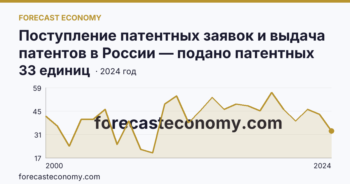 Поступление патентных заявок и выдача патентов в России — подано патентных заявок на изобретения — Новгородская область: график динамики 2000–2024, последнее значение 33 единиц
