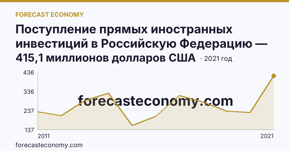 Поступление прямых иностранных инвестиций в Российскую Федерацию — изъято — Новгородская область: график динамики 2011–2021, последнее значение 415,1 миллионов долларов США