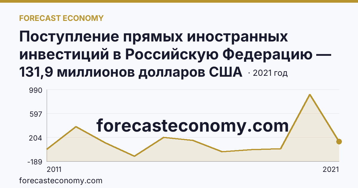 Поступление прямых иностранных инвестиций в Российскую Федерацию — сальдо — Новгородская область: график динамики 2011–2021, последнее значение 131,9 миллионов долларов США