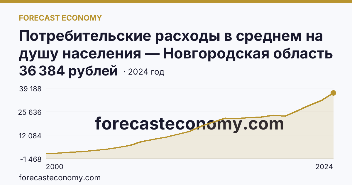 Потребительские расходы в среднем на душу населения — Новгородская область: график динамики 2000–2024, последнее значение 36 384 рублей