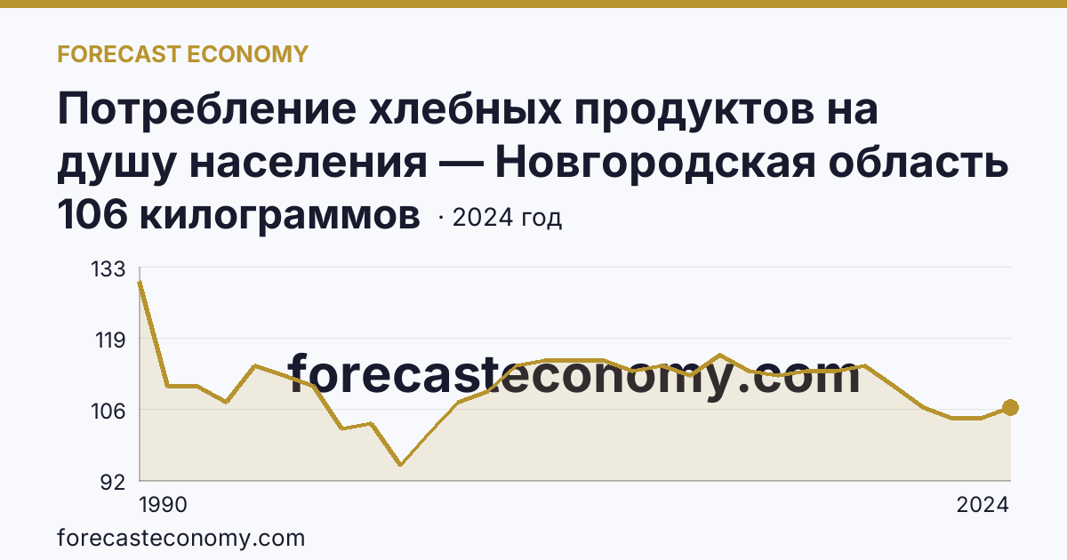 Потребление хлебных продуктов на душу населения — Новгородская область: график динамики 1990–2024, последнее значение 106 килограммов