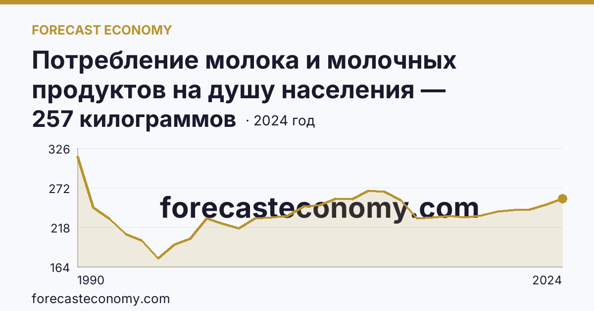 Потребление молока и молочных продуктов на душу населения — Новгородская область: график динамики 1990–2024, последнее значение 257 килограммов