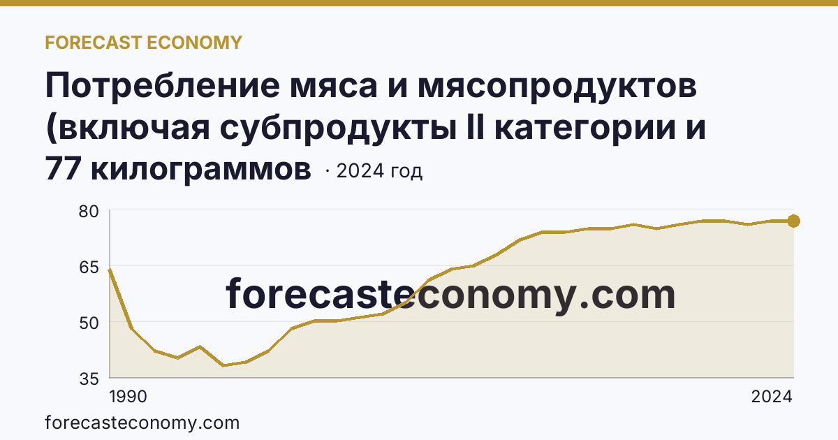 Потребление мяса и мясопродуктов (включая субпродукты II категории и жир-сырец) на душу населения — Новгородская область: график динамики 1990–2024, последнее значение 77 килограммов
