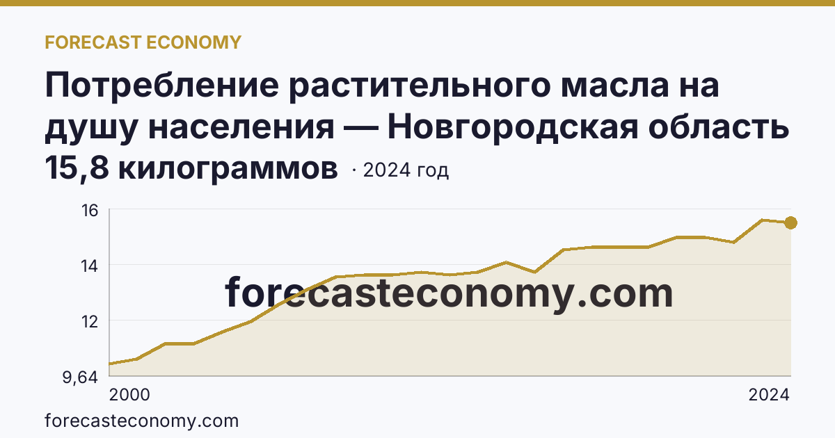 Потребление растительного масла на душу населения — Новгородская область: график динамики 2000–2024, последнее значение 15,8 килограммов