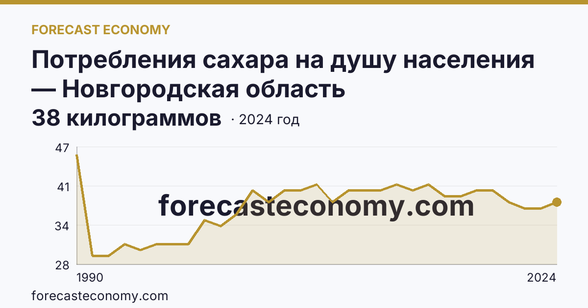 Потребления сахара на душу населения — Новгородская область: график динамики 1990–2024, последнее значение 38 килограммов