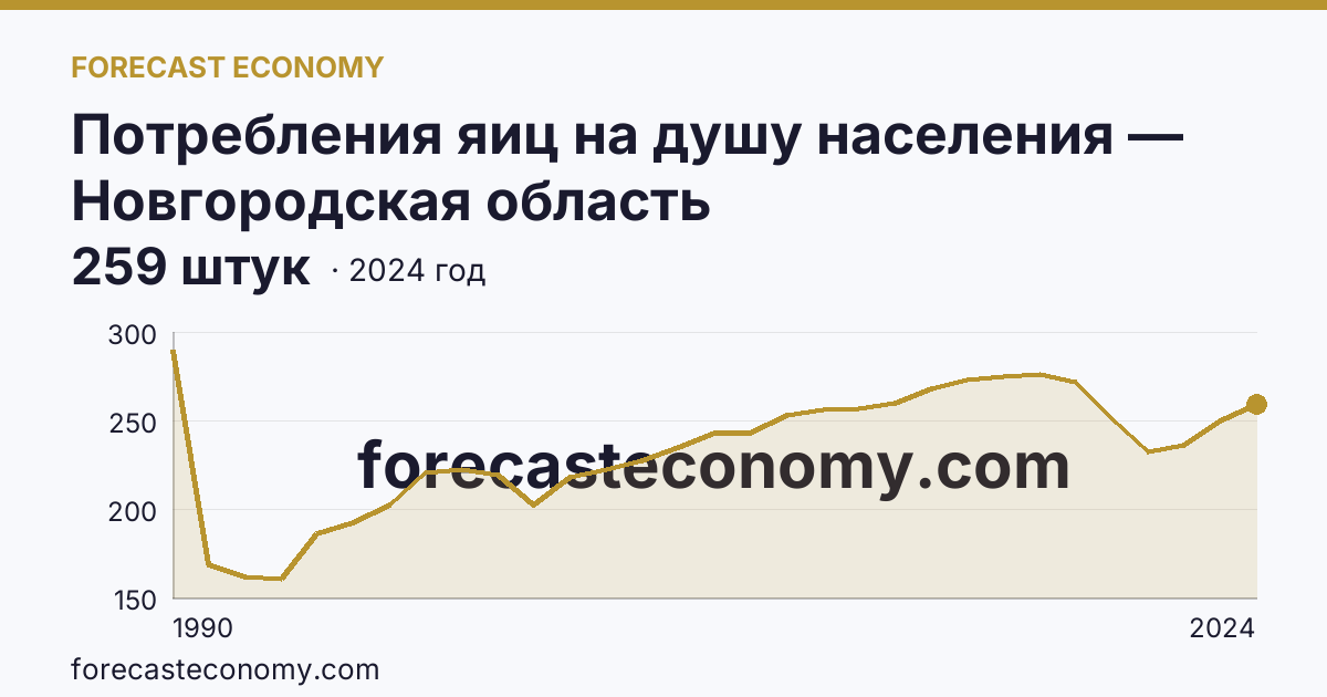 Потребления яиц на душу населения — Новгородская область: график динамики 1990–2024, последнее значение 259 штук