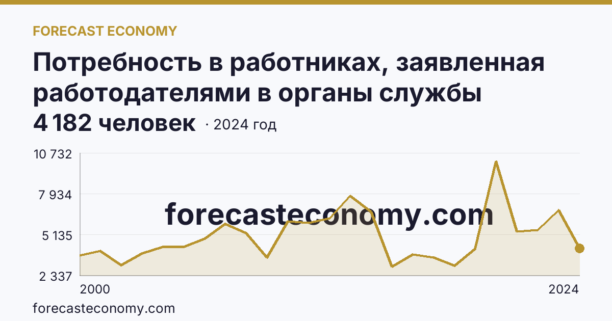 Потребность в работниках, заявленная работодателями в органы службы занятости населения — Новгородская область: график динамики 2000–2024, последнее значение 4 182 человек