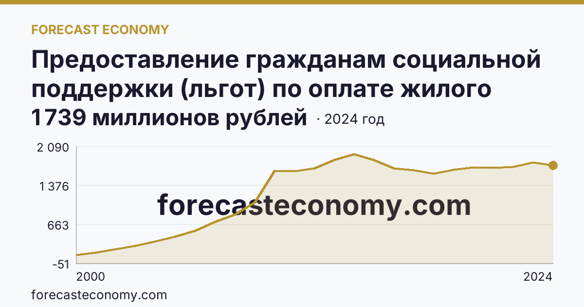 Предоставление гражданам социальной поддержки (льгот) по оплате жилого помещения и коммунальных услуг — объем средств, предусмотренных на предоставление гражданам социальной поддержки по оплате жилого помещения и коммунальных услуг — Новгородская область: график динамики 2000–2024, последнее значение 1 739 миллионов рублей