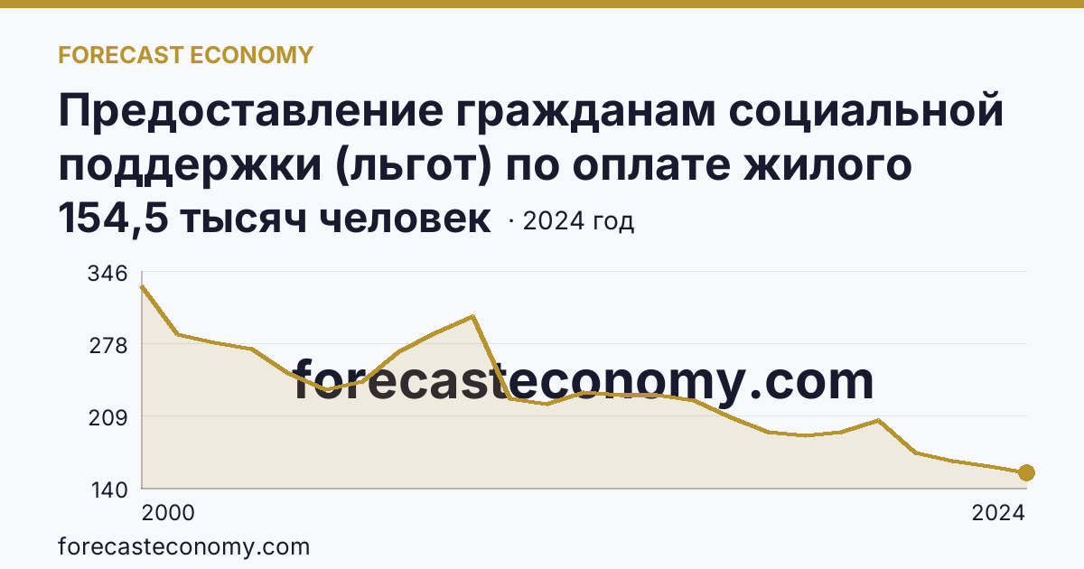 Предоставление гражданам социальной поддержки (льгот) по оплате жилого помещения и коммунальных услуг — численность граждан, пользующихся социальной поддержкой по оплате жилого помещения и коммунальных услуг — Новгородская область: график динамики 2000–2024, последнее значение 154,5 тысяч человек