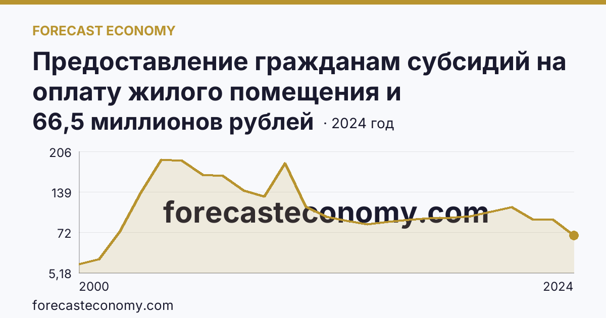 Предоставление гражданам субсидий на оплату жилого помещения и коммунальных услуг — общая сумма начисленных субсидий на оплату жилого помещения и коммунальных услуг — Новгородская область: график динамики 2000–2024, последнее значение 66,5 миллионов рублей