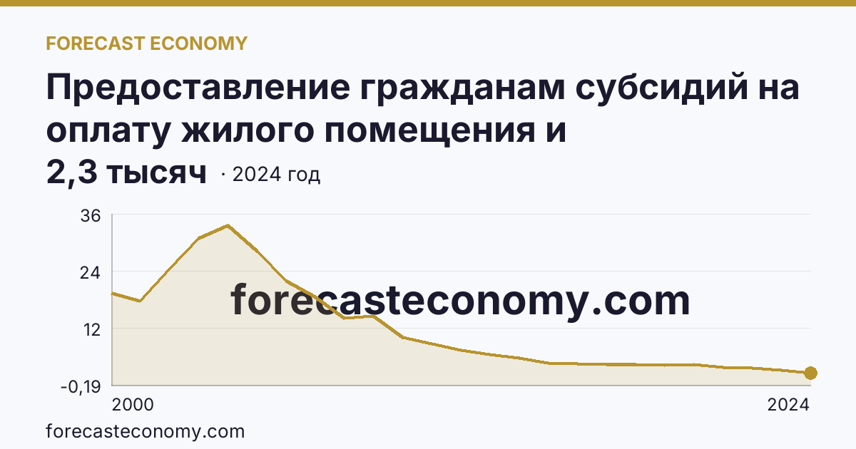 Предоставление гражданам субсидий на оплату жилого помещения и коммунальных услуг — число семей, получавших субсидии на оплату жилого помещения и коммунальных услуг — Новгородская область: график динамики 2000–2024, последнее значение 2,3 тысяч